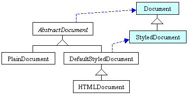 Hiérarchie des classes implémentant l'interface Document